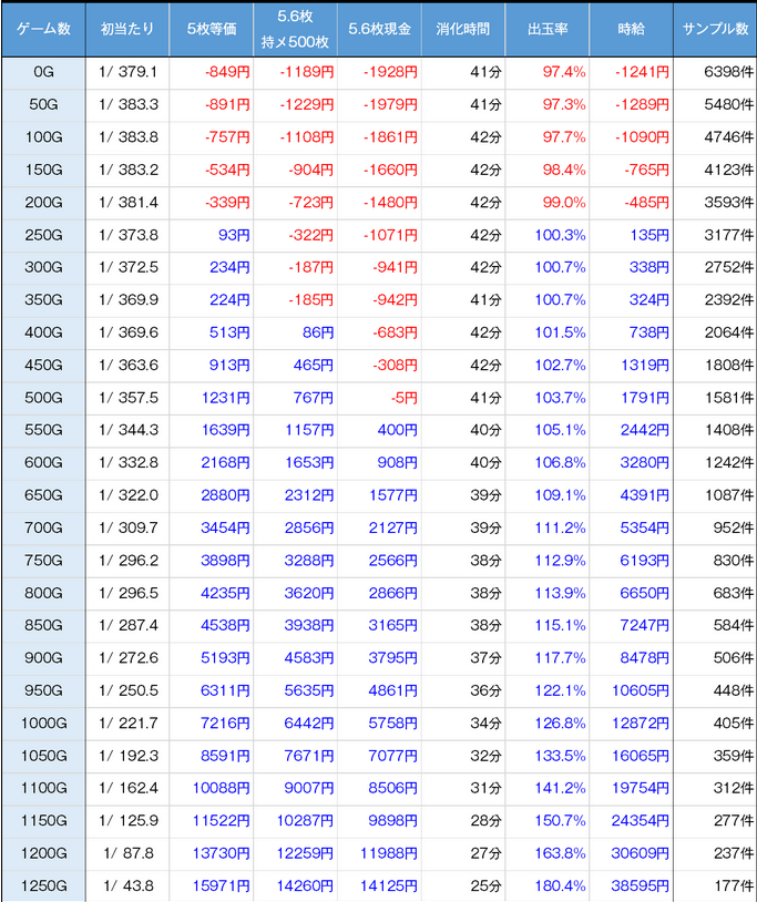 スマスロ北斗の拳　天井期待値　