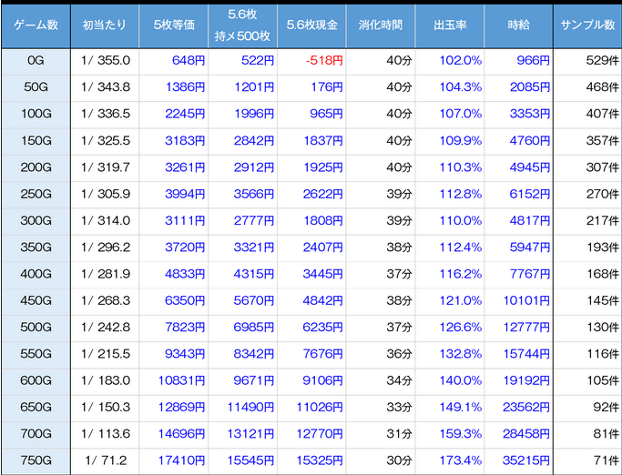 スマスロ北斗の拳　天井期待値　朝一
