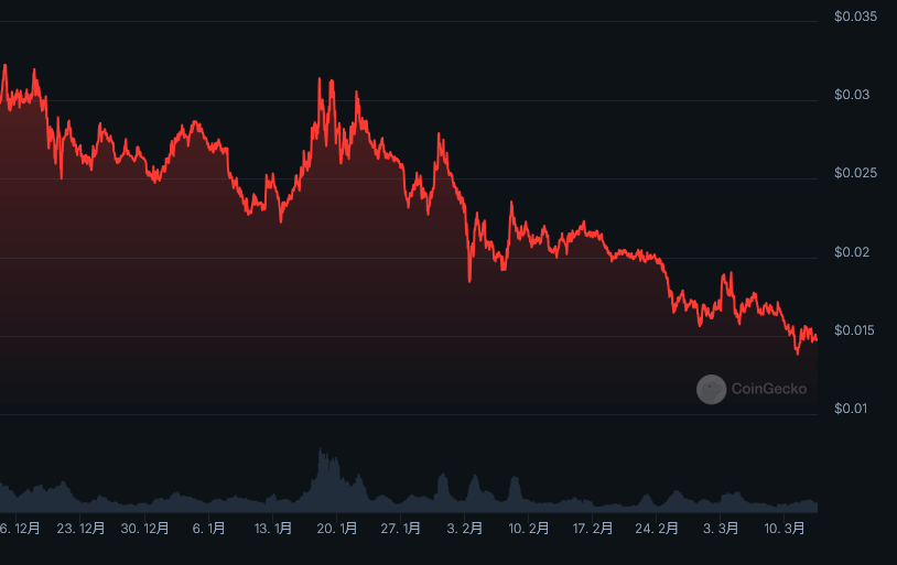フレア 仮想通貨 FLR コイン 2025年1月～3月までのチャート