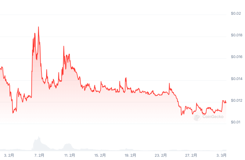 直近の価格トレンド