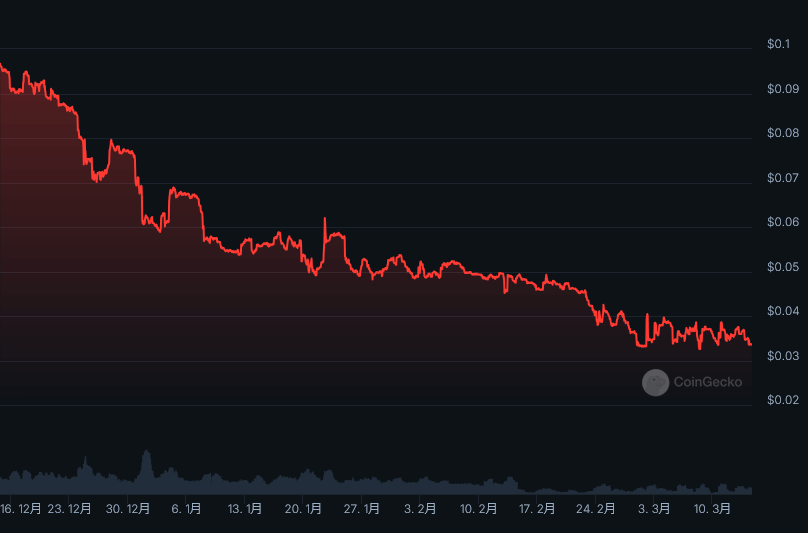 パーティシア 仮想通貨 MPC コイン 2025年1月～3月までのチャート