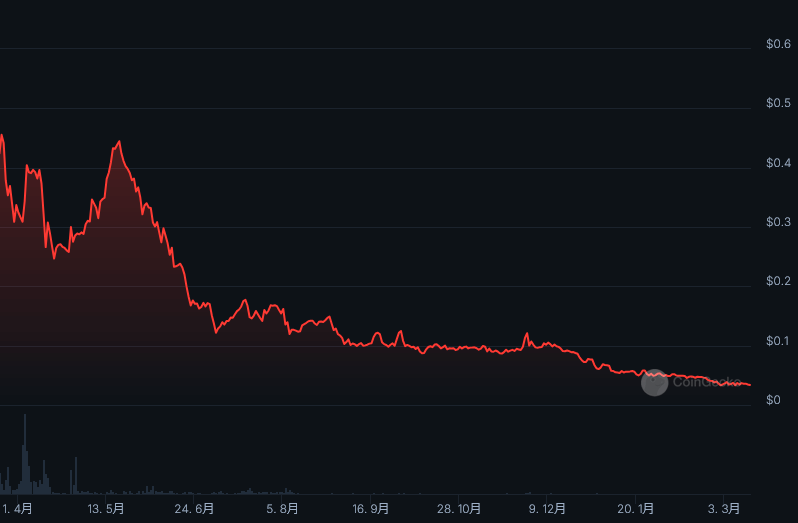 パーティシア 仮想通貨 MPC コイン 2024年3月～2025年 3月までのチャート