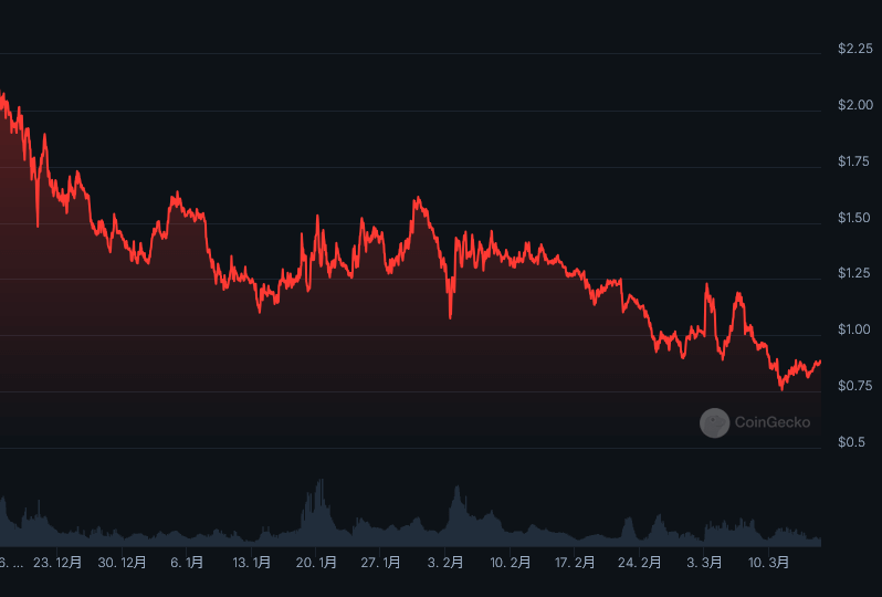 ONDO 仮想通貨 オンド コイン 2025年1月～3月までのチャート