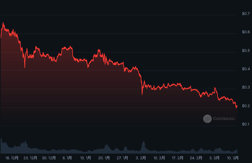 pol ポリゴン 仮想通貨の2025年1月～3月までのチャート