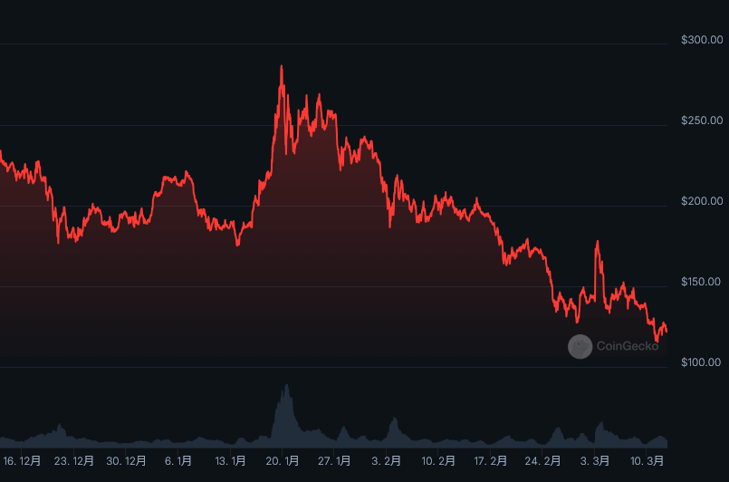 ソラナ 仮想通貨 SOL コイン 2025年1月～3月までのチャート