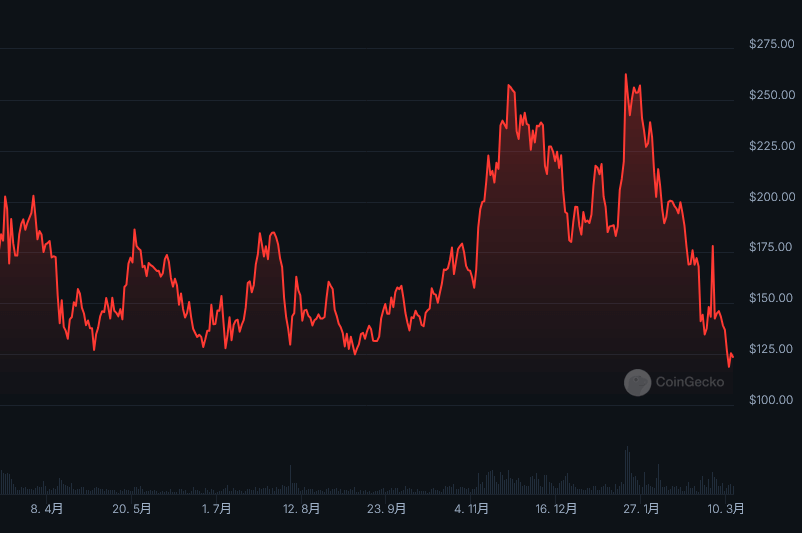 ソラナ 仮想通貨 SOL コイン 2024年3月～2025年 3月までのチャート