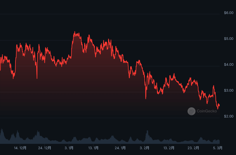 SUI仮想通貨 直近の価格トレンド