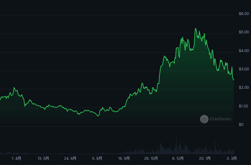 SUI仮想通貨　過去の価格推移