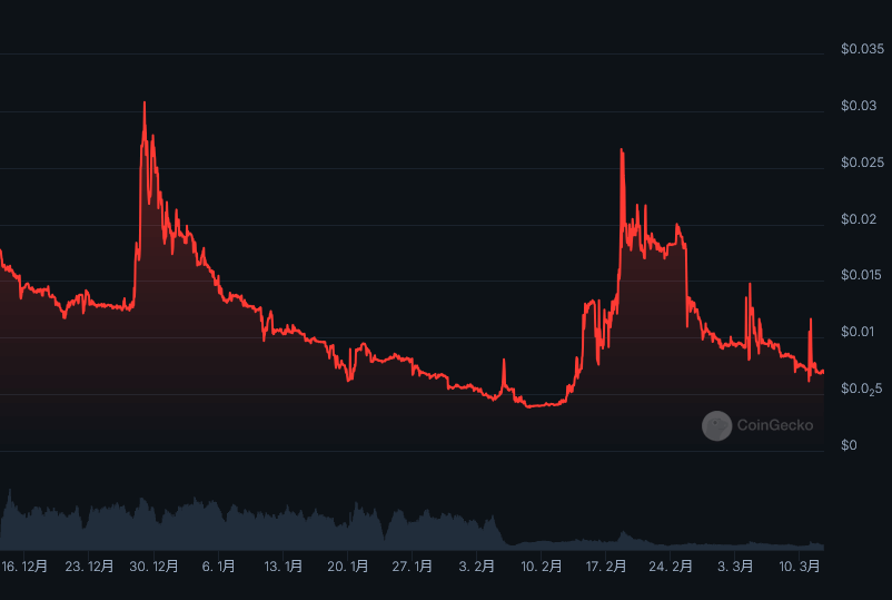 SVN仮想通貨の2025年1月～3月までのチャート