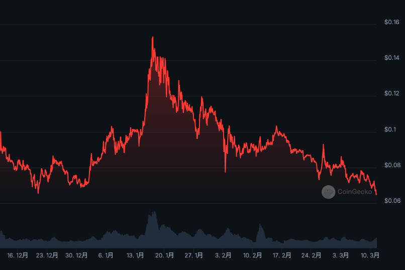 XinFinネットワーク　XDC 仮想通貨 コイン 2025年1月～3月までのチャート