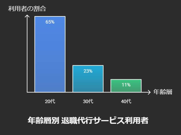退職代行 年代別 クラフ